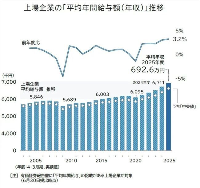 上場企業の「平均年間給与額(年収)」推移