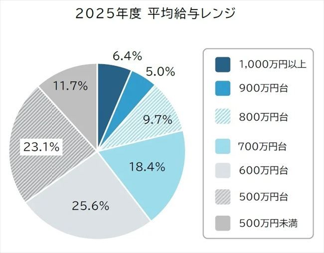 2025年度 平均給与レンジ
