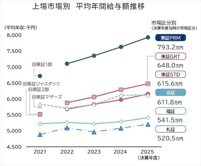 上場市場別 平均年間給与額推移