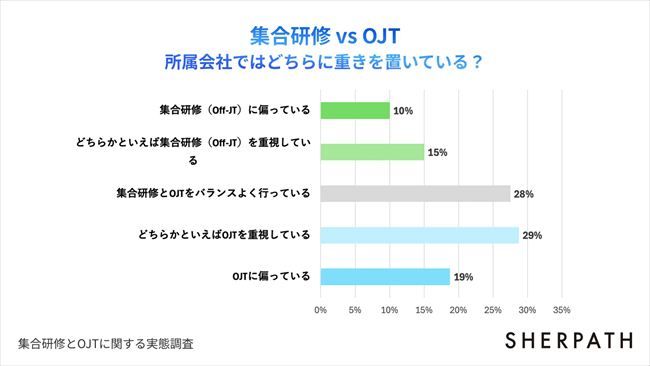重視されている育成手法