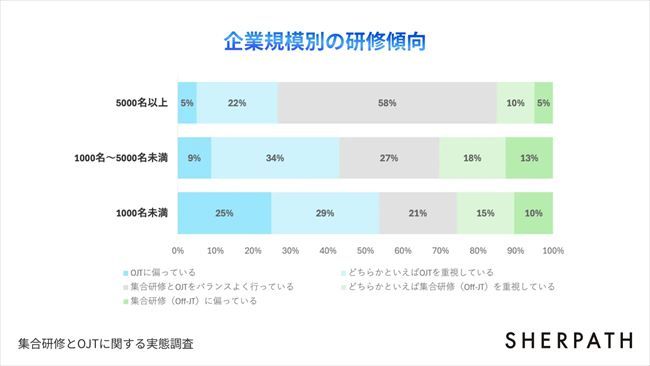 企業規模別の研修傾向