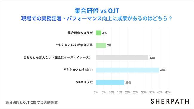 成果が上がると感じている育成手法