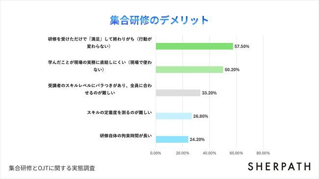 集合研修のデメリット