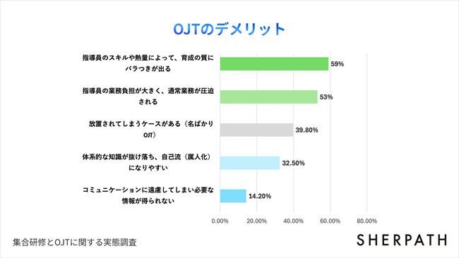 OJTのデメリット