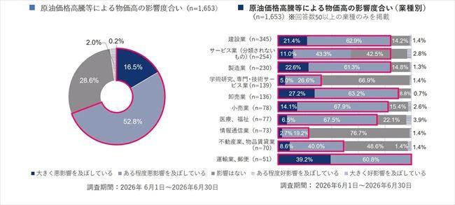 原油価格高騰等による物価高の影響度合い