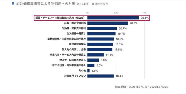 物価高への対応策