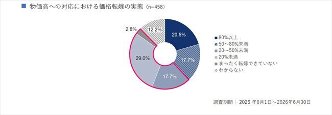 コスト上昇分をどの程度価格へ反映できているか