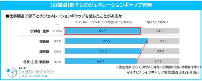 部下とのジェネレーションギャップ有無