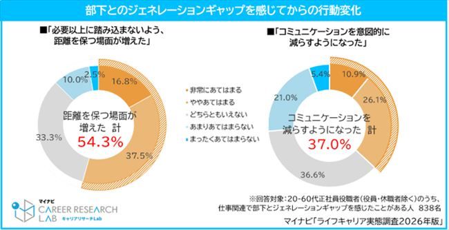 ジェネレーションギャップを感じてからの行動変化