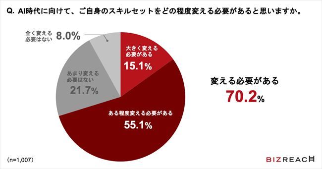 AI時代に向けて、スキルセットをどの程度変える必要があると思うか