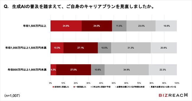 生成AIの普及を踏まえて、自身のキャリアプランを見直したか