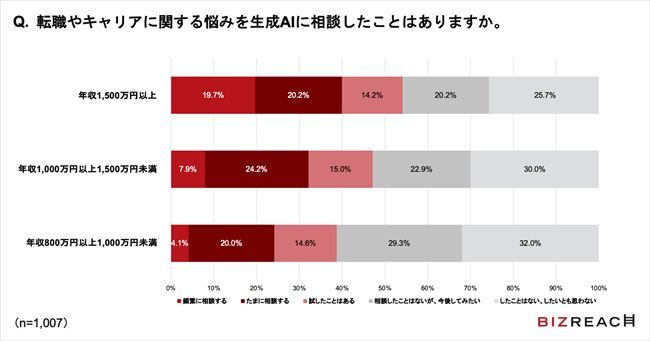 転職やキャリアに関する悩みを生成AIに相談したことがあるか