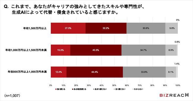 自身が強みとしてきたスキルや専門性が、生成AIによって代替・侵食されているか
