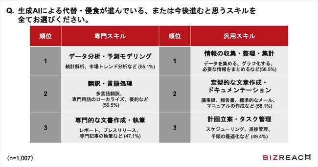 生成AIによる代替・侵食が進んでいる・または今後進むと思うスキル