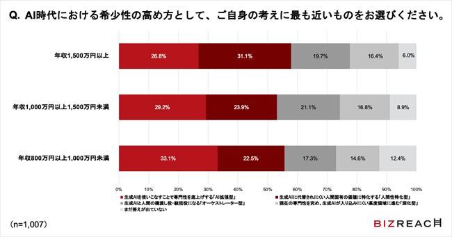 AI時代におけるキャリアの希少性の高め方