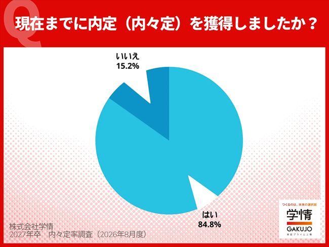 7月末時点における内々定率