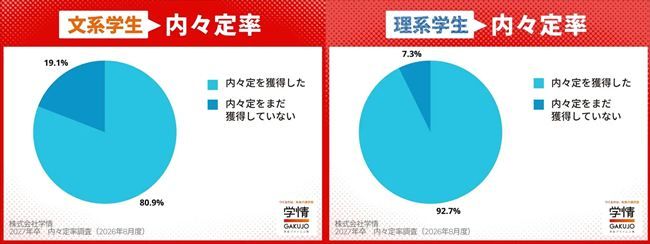 7月末時点における内々定率(文理別)