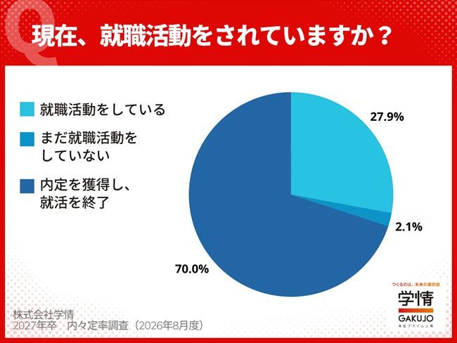 就活継続率