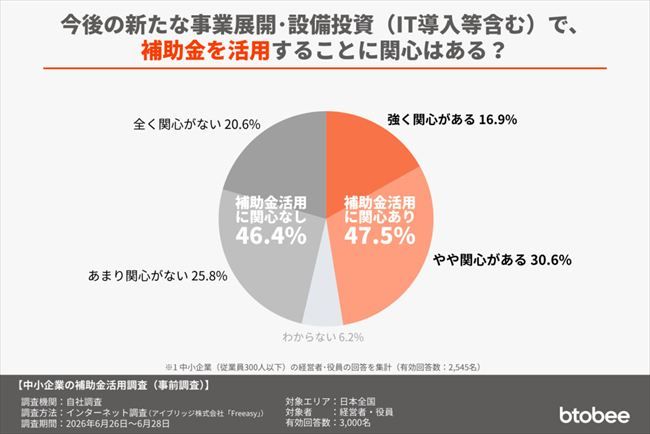 今後の新たな事業展開や設備投資(IT導入等を含む)において、補助金を活用することに関心はあるか