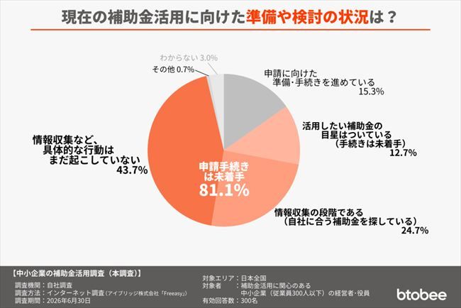 現在の補助金活用に向けた準備や検討の状況