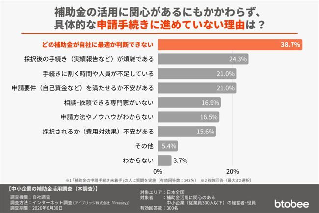 補助金の活用に関心があるにもかかわらず、具体的な申請手続きに進めていない理由