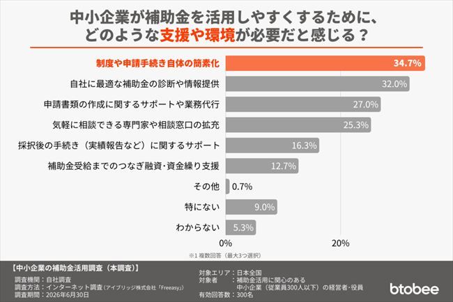 中小企業が補助金をもっと活用しやすくするために、どのような支援や環境が必要だと感じるか