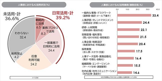 【人事トレンド調査2026】賃上げ73%、AI活用は4割。人事部の「人員・専門性不足」が課題に