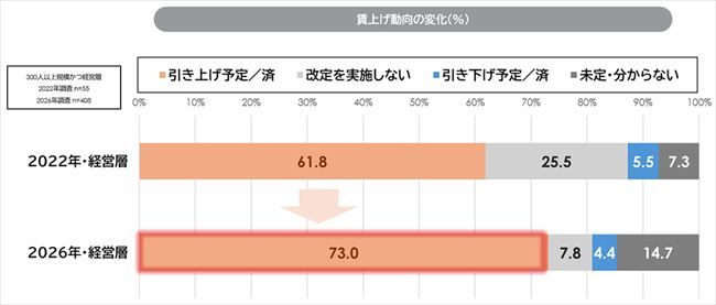 【人事トレンド調査2026】賃上げ73%、AI活用は4割。人事部の「人員・専門性不足」が課題に