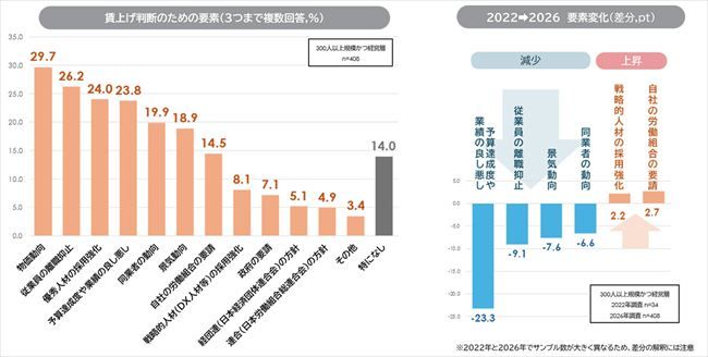 【人事トレンド調査2026】賃上げ73%、AI活用は4割。人事部の「人員・専門性不足」が課題に