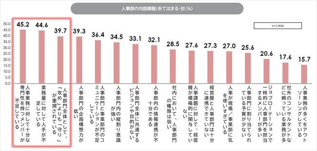 【人事トレンド調査2026】賃上げ73%、AI活用は4割。人事部の「人員・専門性不足」が課題に