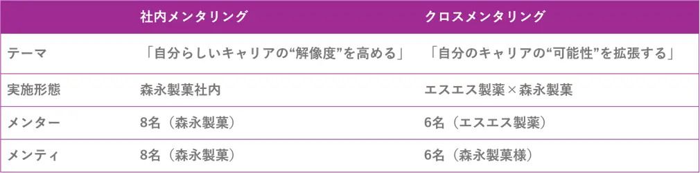 森永製菓、エスエス製薬と企業横断のクロスメンタリングを開始。企業間連携により“女性のキャリア形成”を支援