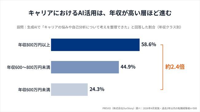 生成AIの活用目的は「求人探し」より「キャリアの壁打ち」に。年収800万円以上の58.6%が自己分析に活用