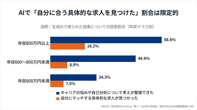 生成AIの活用目的は「求人探し」より「キャリアの壁打ち」に。年収800万円以上の58.6%が自己分析に活用