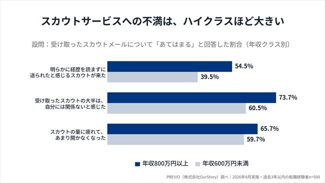 生成AIの活用目的は「求人探し」より「キャリアの壁打ち」に。年収800万円以上の58.6%が自己分析に活用
