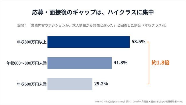 生成AIの活用目的は「求人探し」より「キャリアの壁打ち」に。年収800万円以上の58.6%が自己分析に活用