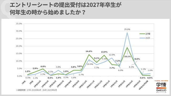エントリーシート（ES）の受付開始時期