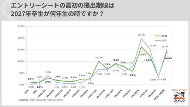 ESの最初の提出期限