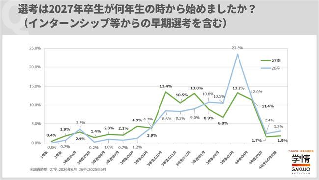 面接などの選考開始時期