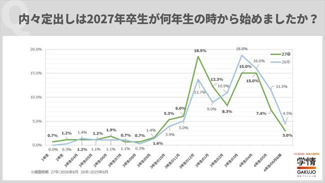 内々定出しの開始時期