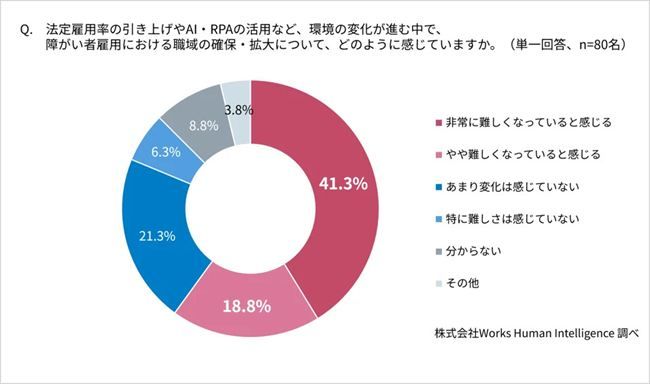 障がい者雇用における職域の確保・拡大について