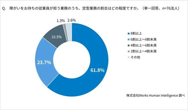 障がいのある従業員が現在担っている業務のうち定型業務が占める割合