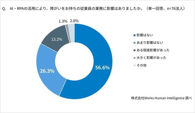 AI・RPAの活用が障がい者雇用に与えている影響
