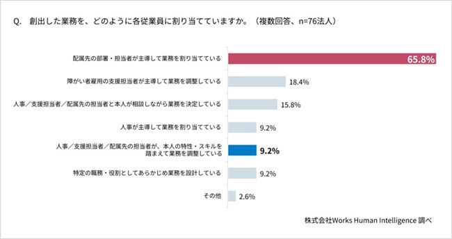 創出した業務を従業員に割り当てる方法