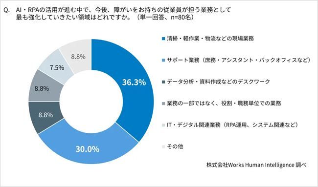 今後強化したい部門・職種