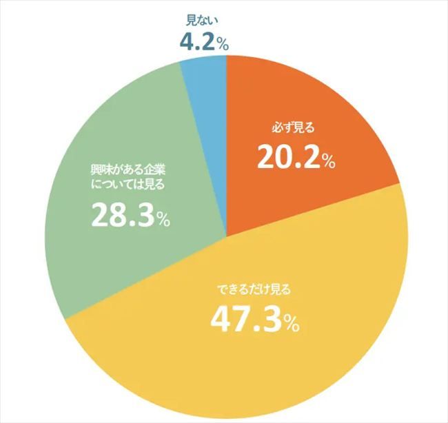 採用サイトに動画が掲載されている場合、視聴するか