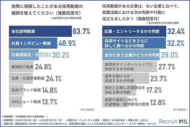 視聴したことがある採用動画の種類/就職活動における判断や行動に役立ったか