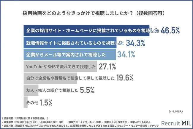 採用動画をどのようなきっかけで視聴したか
