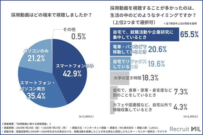 採用動画をどの端末で視聴したか/採用動画を視聴することが多かったタイミング