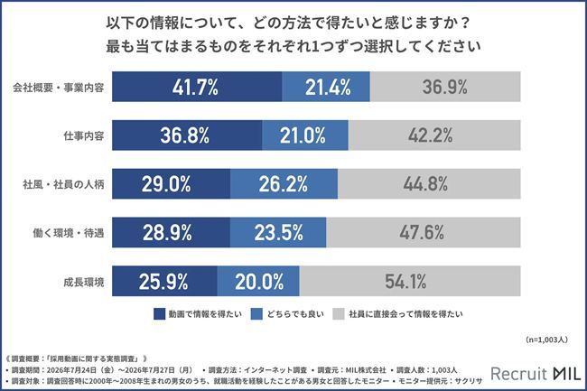 各採用情報について、どの方法で得たいと感じるか