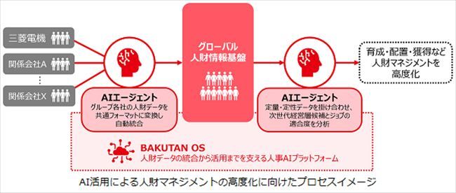 AI活用による人財マネジメントの高度化に向けたプロセスイメージ